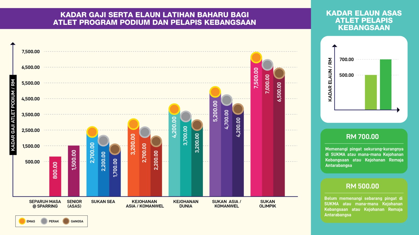 Pengumumkan Peningkatan Jumlah Gaji Minimum