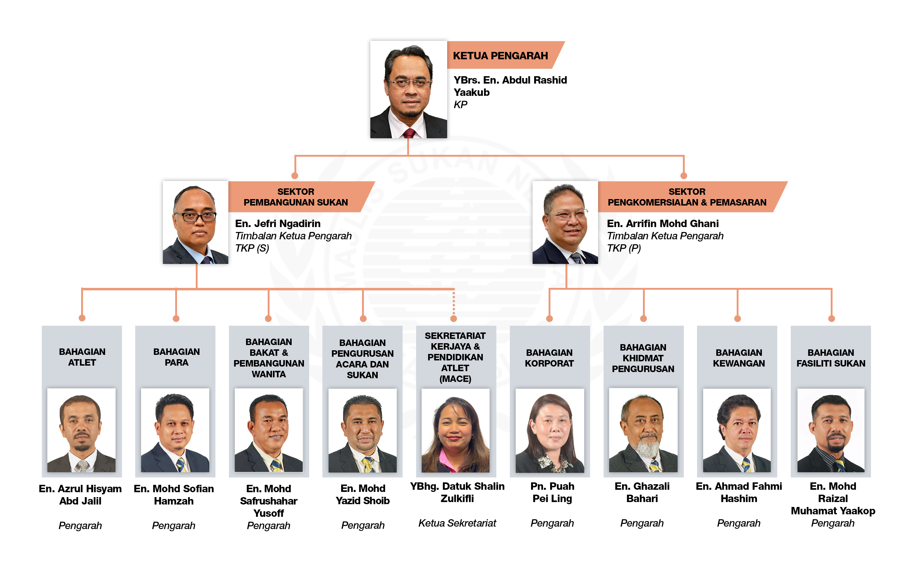 CARTA ORGANISASI Majlis Sukan Negara Malaysia